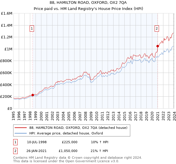 88, HAMILTON ROAD, OXFORD, OX2 7QA: Price paid vs HM Land Registry's House Price Index
