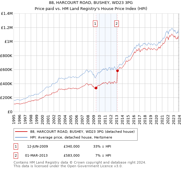 88, HARCOURT ROAD, BUSHEY, WD23 3PG: Price paid vs HM Land Registry's House Price Index