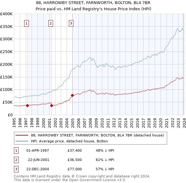 88, HARROWBY STREET, FARNWORTH, BOLTON, BL4 7BR: Price paid vs HM Land Registry's House Price Index