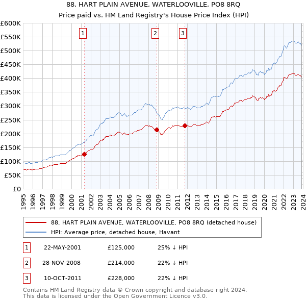 88, HART PLAIN AVENUE, WATERLOOVILLE, PO8 8RQ: Price paid vs HM Land Registry's House Price Index