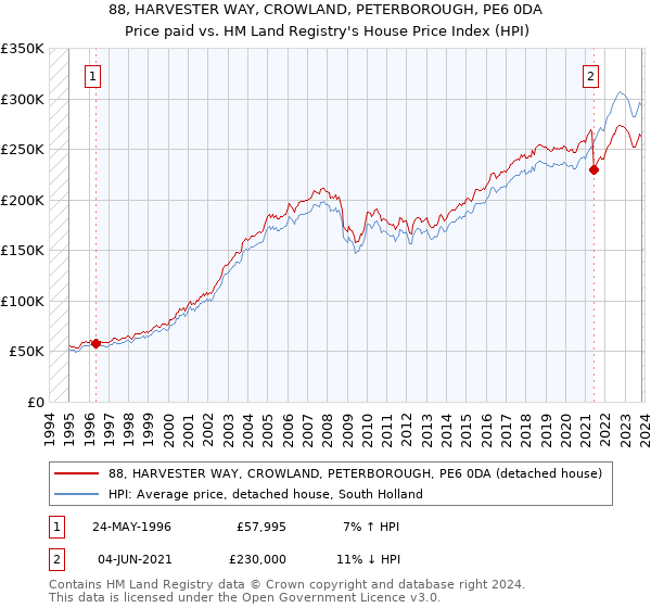 88, HARVESTER WAY, CROWLAND, PETERBOROUGH, PE6 0DA: Price paid vs HM Land Registry's House Price Index
