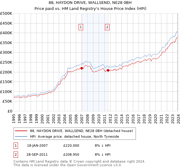 88, HAYDON DRIVE, WALLSEND, NE28 0BH: Price paid vs HM Land Registry's House Price Index