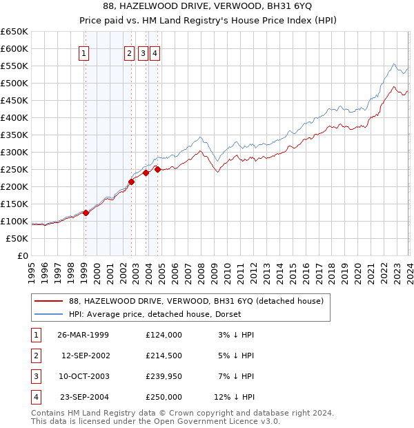 88, HAZELWOOD DRIVE, VERWOOD, BH31 6YQ: Price paid vs HM Land Registry's House Price Index