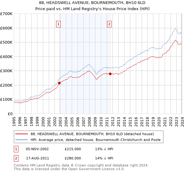 88, HEADSWELL AVENUE, BOURNEMOUTH, BH10 6LD: Price paid vs HM Land Registry's House Price Index
