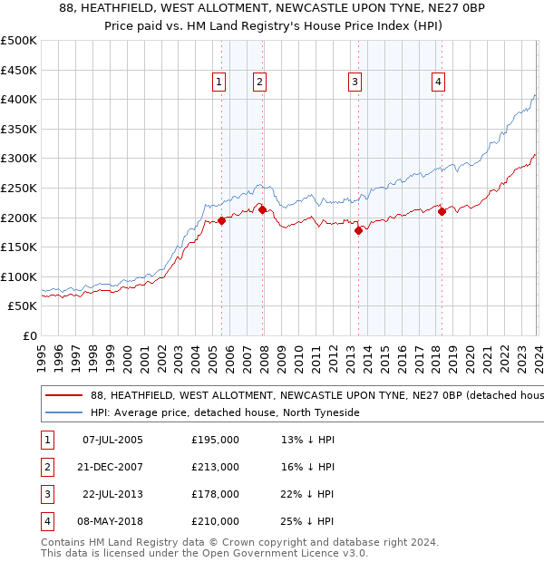 88, HEATHFIELD, WEST ALLOTMENT, NEWCASTLE UPON TYNE, NE27 0BP: Price paid vs HM Land Registry's House Price Index
