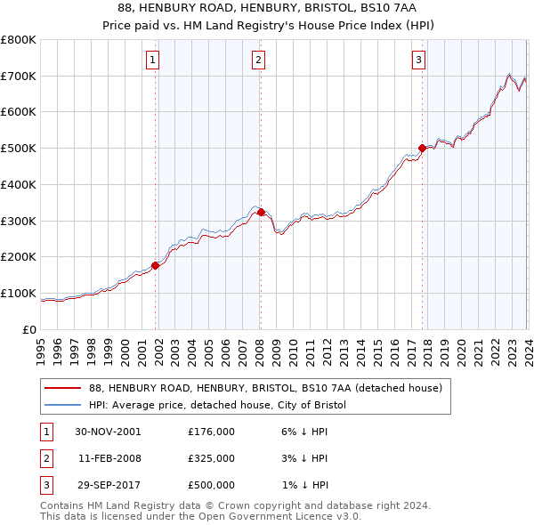 88, HENBURY ROAD, HENBURY, BRISTOL, BS10 7AA: Price paid vs HM Land Registry's House Price Index
