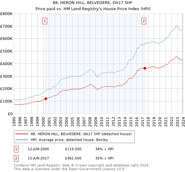 88, HERON HILL, BELVEDERE, DA17 5HF: Price paid vs HM Land Registry's House Price Index