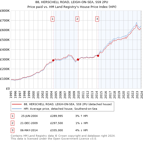 88, HERSCHELL ROAD, LEIGH-ON-SEA, SS9 2PU: Price paid vs HM Land Registry's House Price Index