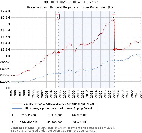88, HIGH ROAD, CHIGWELL, IG7 6PJ: Price paid vs HM Land Registry's House Price Index