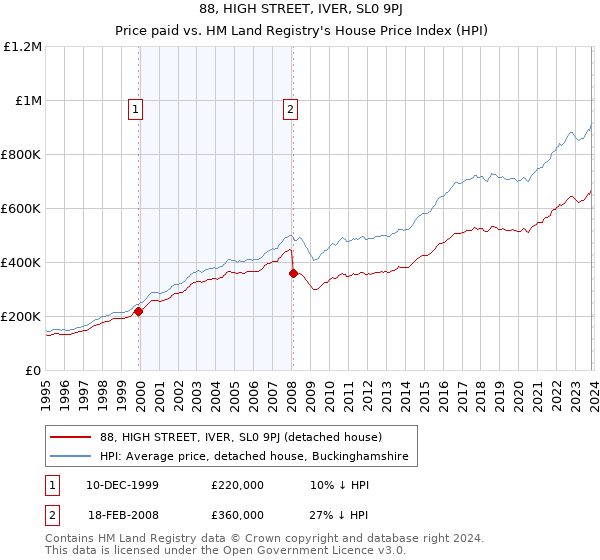 88, HIGH STREET, IVER, SL0 9PJ: Price paid vs HM Land Registry's House Price Index