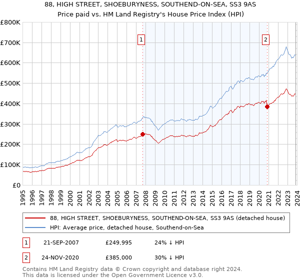 88, HIGH STREET, SHOEBURYNESS, SOUTHEND-ON-SEA, SS3 9AS: Price paid vs HM Land Registry's House Price Index