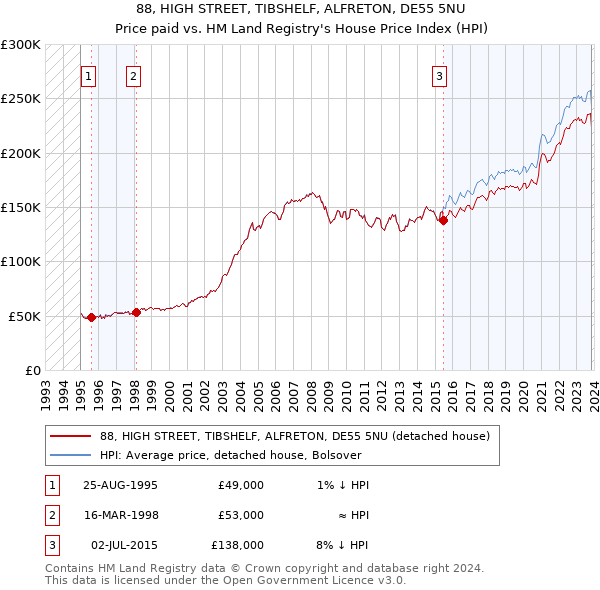 88, HIGH STREET, TIBSHELF, ALFRETON, DE55 5NU: Price paid vs HM Land Registry's House Price Index