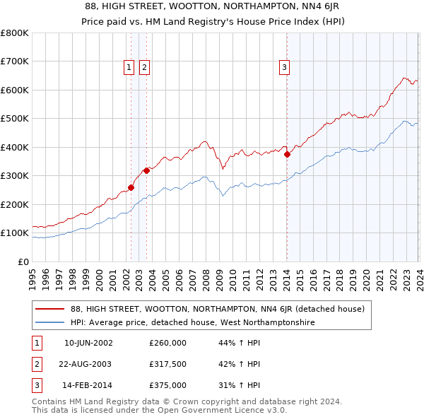 88, HIGH STREET, WOOTTON, NORTHAMPTON, NN4 6JR: Price paid vs HM Land Registry's House Price Index