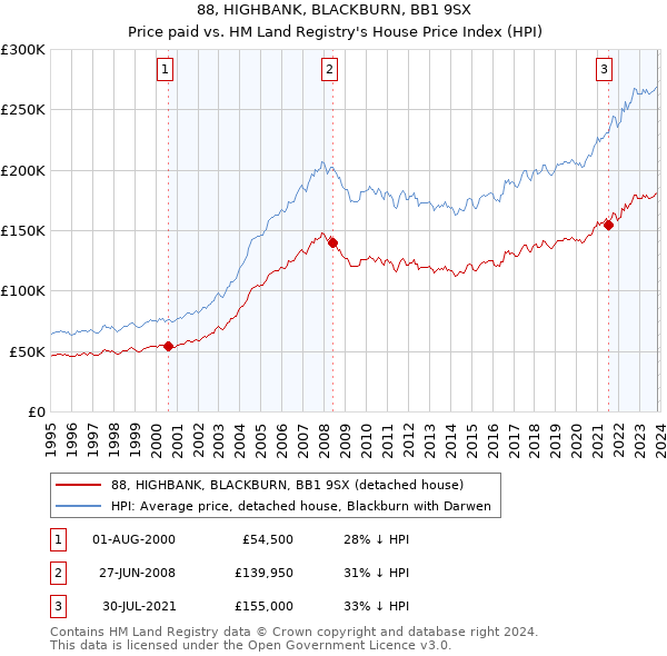 88, HIGHBANK, BLACKBURN, BB1 9SX: Price paid vs HM Land Registry's House Price Index