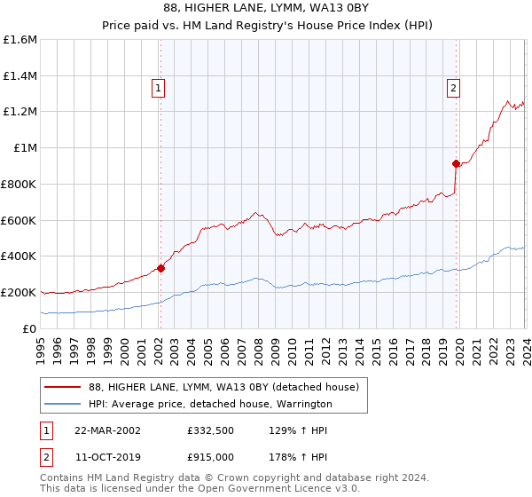 88, HIGHER LANE, LYMM, WA13 0BY: Price paid vs HM Land Registry's House Price Index
