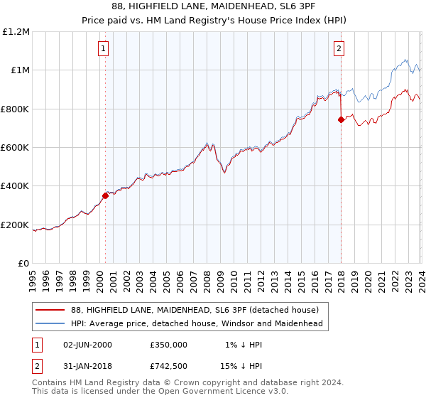 88, HIGHFIELD LANE, MAIDENHEAD, SL6 3PF: Price paid vs HM Land Registry's House Price Index