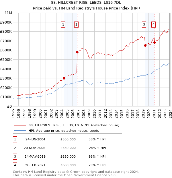 88, HILLCREST RISE, LEEDS, LS16 7DL: Price paid vs HM Land Registry's House Price Index