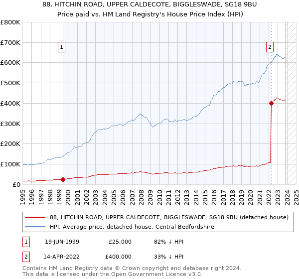 88, HITCHIN ROAD, UPPER CALDECOTE, BIGGLESWADE, SG18 9BU: Price paid vs HM Land Registry's House Price Index