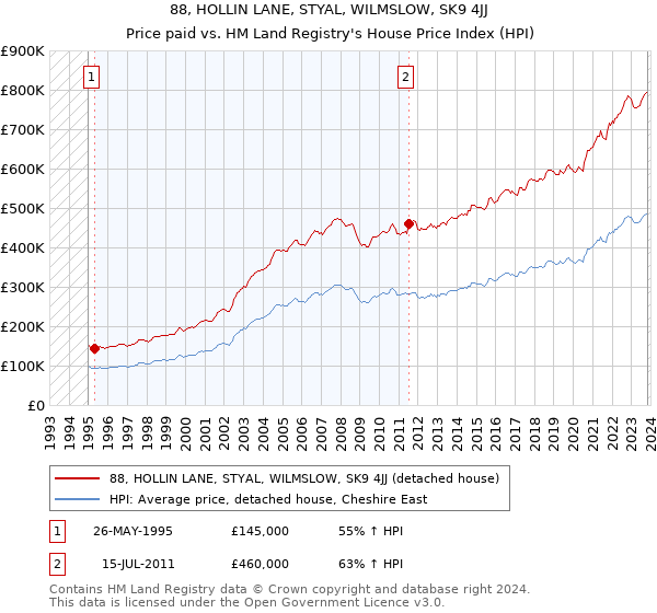88, HOLLIN LANE, STYAL, WILMSLOW, SK9 4JJ: Price paid vs HM Land Registry's House Price Index