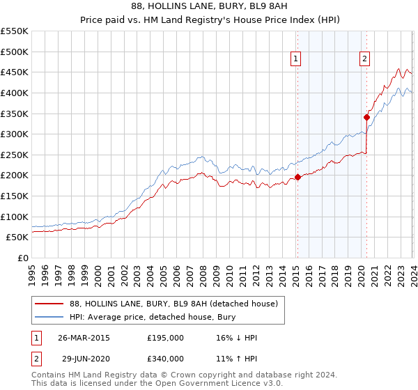 88, HOLLINS LANE, BURY, BL9 8AH: Price paid vs HM Land Registry's House Price Index