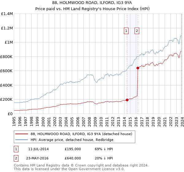 88, HOLMWOOD ROAD, ILFORD, IG3 9YA: Price paid vs HM Land Registry's House Price Index
