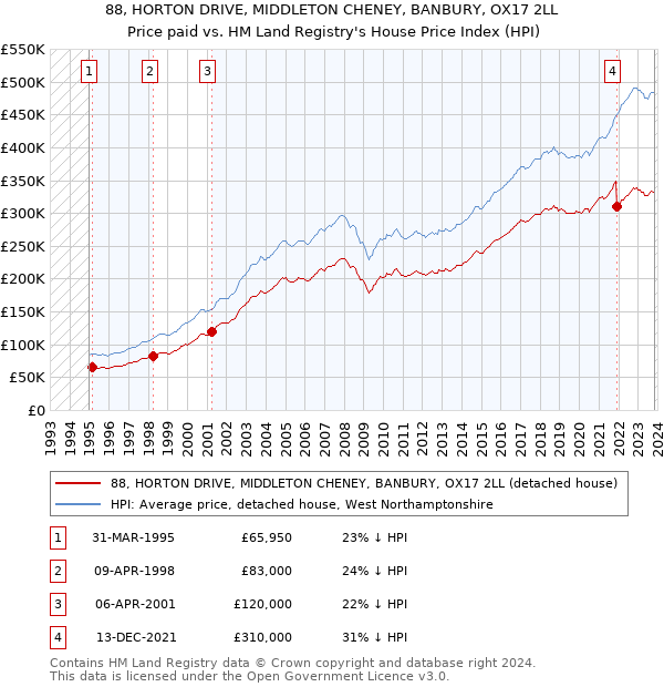 88, HORTON DRIVE, MIDDLETON CHENEY, BANBURY, OX17 2LL: Price paid vs HM Land Registry's House Price Index