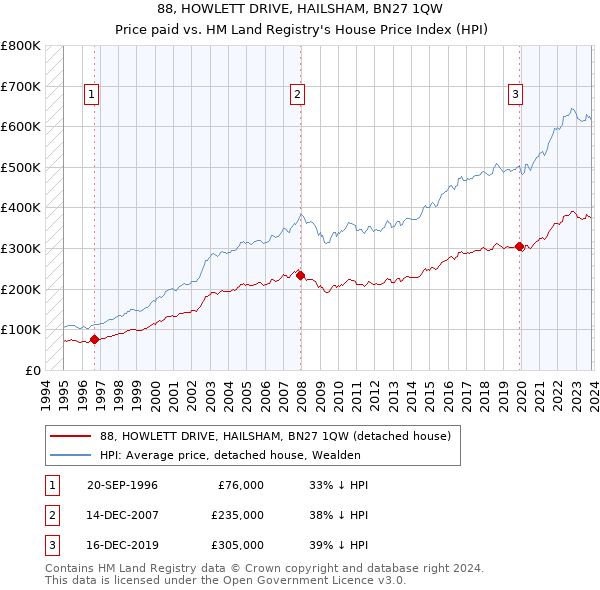 88, HOWLETT DRIVE, HAILSHAM, BN27 1QW: Price paid vs HM Land Registry's House Price Index