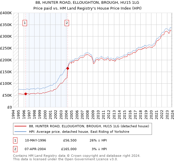 88, HUNTER ROAD, ELLOUGHTON, BROUGH, HU15 1LG: Price paid vs HM Land Registry's House Price Index
