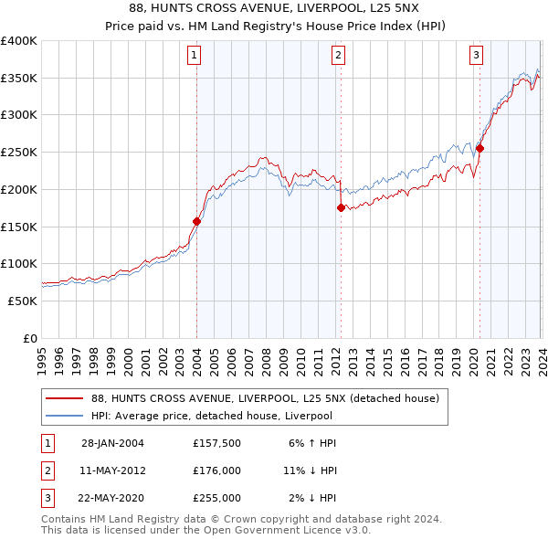 88, HUNTS CROSS AVENUE, LIVERPOOL, L25 5NX: Price paid vs HM Land Registry's House Price Index