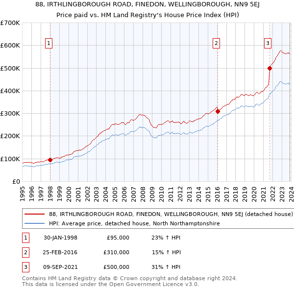 88, IRTHLINGBOROUGH ROAD, FINEDON, WELLINGBOROUGH, NN9 5EJ: Price paid vs HM Land Registry's House Price Index