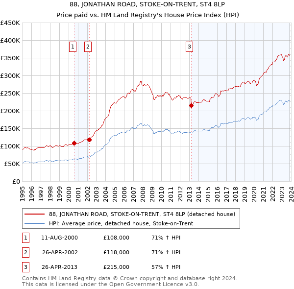 88, JONATHAN ROAD, STOKE-ON-TRENT, ST4 8LP: Price paid vs HM Land Registry's House Price Index