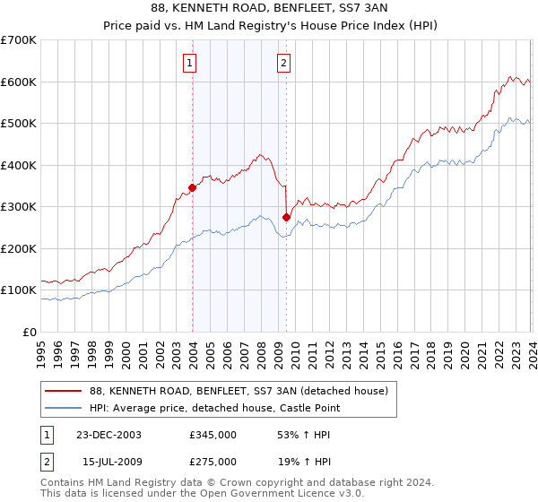 88, KENNETH ROAD, BENFLEET, SS7 3AN: Price paid vs HM Land Registry's House Price Index