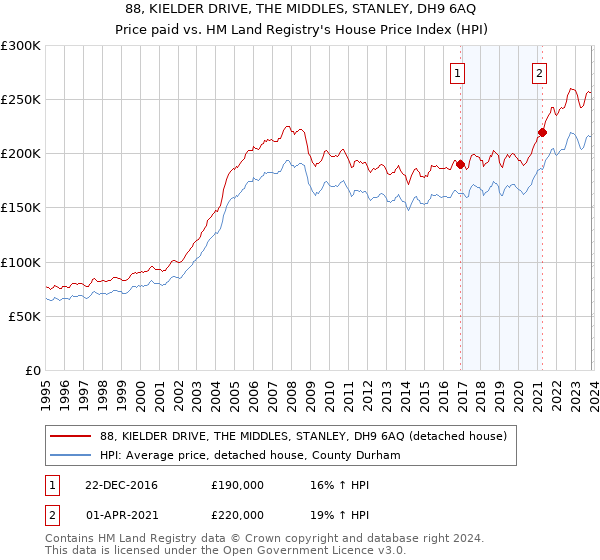 88, KIELDER DRIVE, THE MIDDLES, STANLEY, DH9 6AQ: Price paid vs HM Land Registry's House Price Index