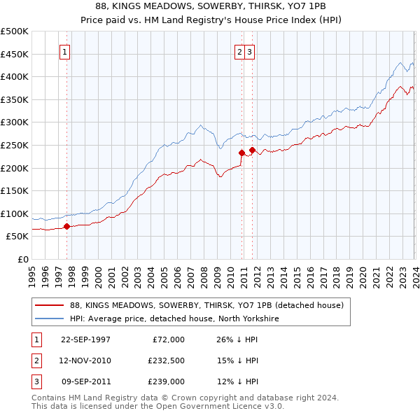 88, KINGS MEADOWS, SOWERBY, THIRSK, YO7 1PB: Price paid vs HM Land Registry's House Price Index