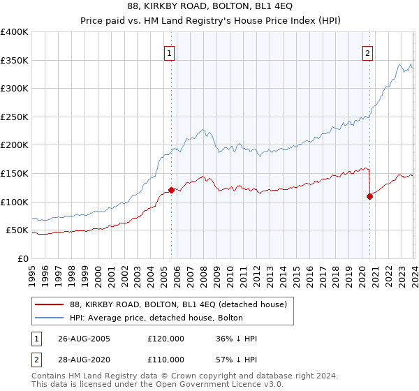 88, KIRKBY ROAD, BOLTON, BL1 4EQ: Price paid vs HM Land Registry's House Price Index