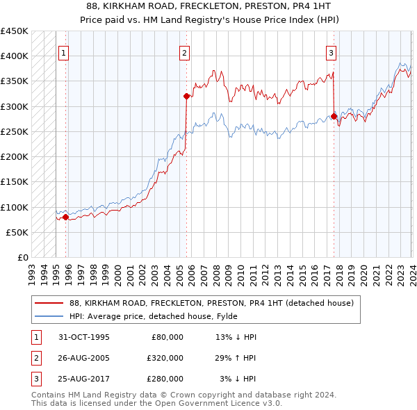 88, KIRKHAM ROAD, FRECKLETON, PRESTON, PR4 1HT: Price paid vs HM Land Registry's House Price Index