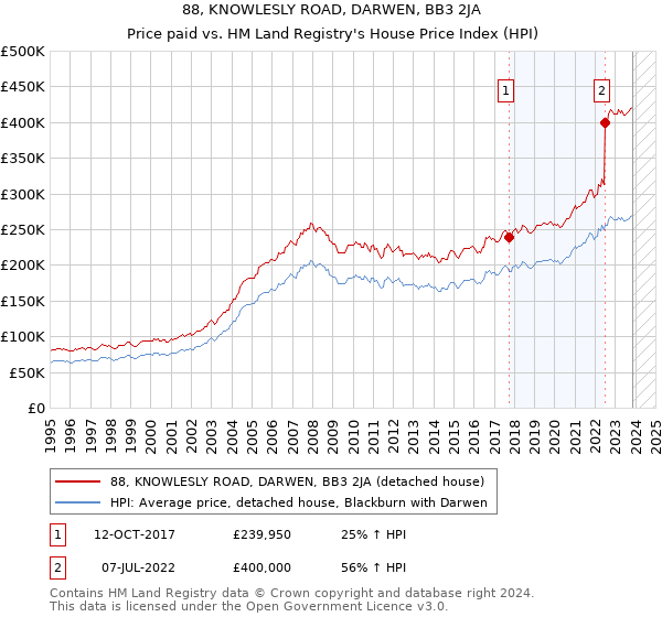 88, KNOWLESLY ROAD, DARWEN, BB3 2JA: Price paid vs HM Land Registry's House Price Index