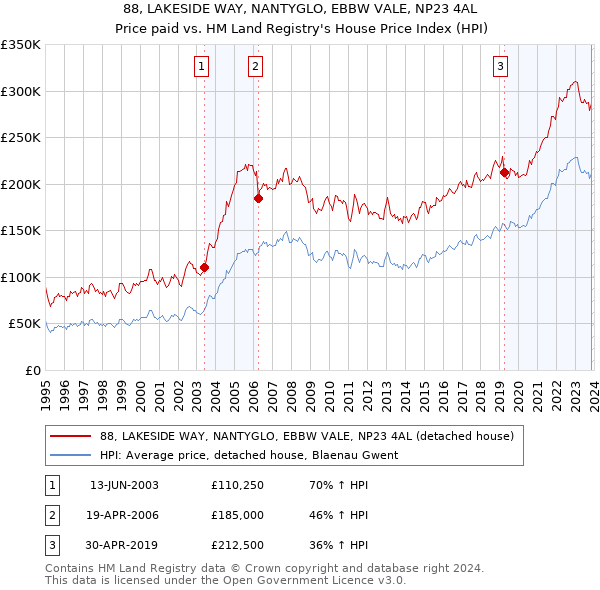 88, LAKESIDE WAY, NANTYGLO, EBBW VALE, NP23 4AL: Price paid vs HM Land Registry's House Price Index