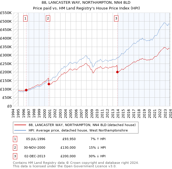 88, LANCASTER WAY, NORTHAMPTON, NN4 8LD: Price paid vs HM Land Registry's House Price Index