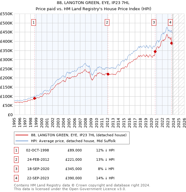 88, LANGTON GREEN, EYE, IP23 7HL: Price paid vs HM Land Registry's House Price Index