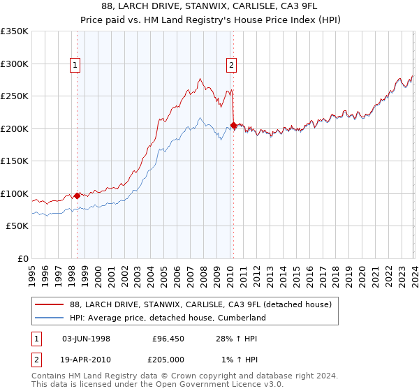 88, LARCH DRIVE, STANWIX, CARLISLE, CA3 9FL: Price paid vs HM Land Registry's House Price Index