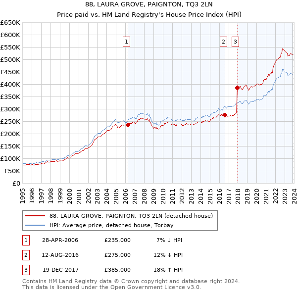 88, LAURA GROVE, PAIGNTON, TQ3 2LN: Price paid vs HM Land Registry's House Price Index