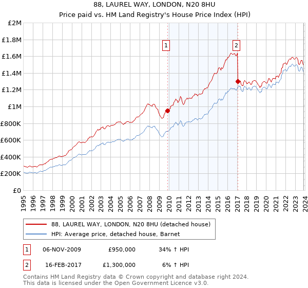 88, LAUREL WAY, LONDON, N20 8HU: Price paid vs HM Land Registry's House Price Index