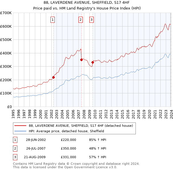 88, LAVERDENE AVENUE, SHEFFIELD, S17 4HF: Price paid vs HM Land Registry's House Price Index