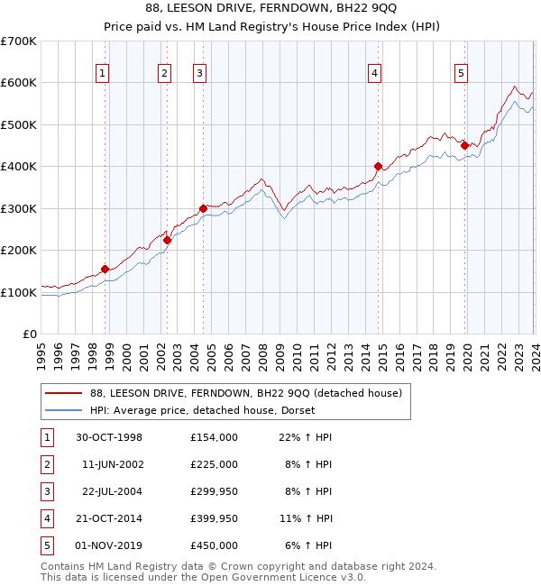 88, LEESON DRIVE, FERNDOWN, BH22 9QQ: Price paid vs HM Land Registry's House Price Index