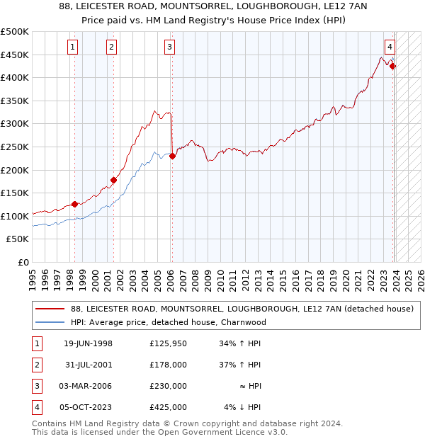 88, LEICESTER ROAD, MOUNTSORREL, LOUGHBOROUGH, LE12 7AN: Price paid vs HM Land Registry's House Price Index
