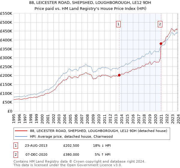 88, LEICESTER ROAD, SHEPSHED, LOUGHBOROUGH, LE12 9DH: Price paid vs HM Land Registry's House Price Index