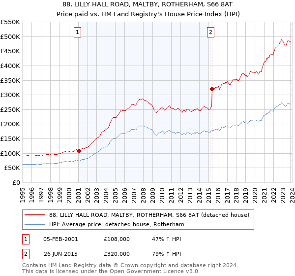 88, LILLY HALL ROAD, MALTBY, ROTHERHAM, S66 8AT: Price paid vs HM Land Registry's House Price Index