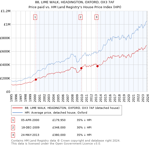 88, LIME WALK, HEADINGTON, OXFORD, OX3 7AF: Price paid vs HM Land Registry's House Price Index