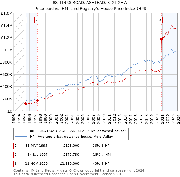 88, LINKS ROAD, ASHTEAD, KT21 2HW: Price paid vs HM Land Registry's House Price Index